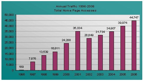 Annual Comparison