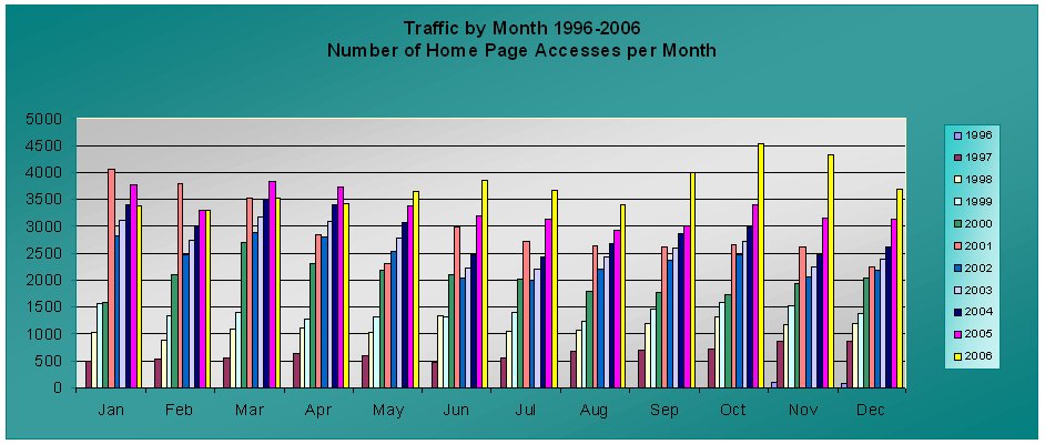 Monthly Comparison
