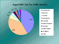 August 2001 Top Ten Traffic Sources