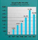 Annual Traffic 1996-2002