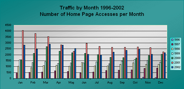 Annual Traffic